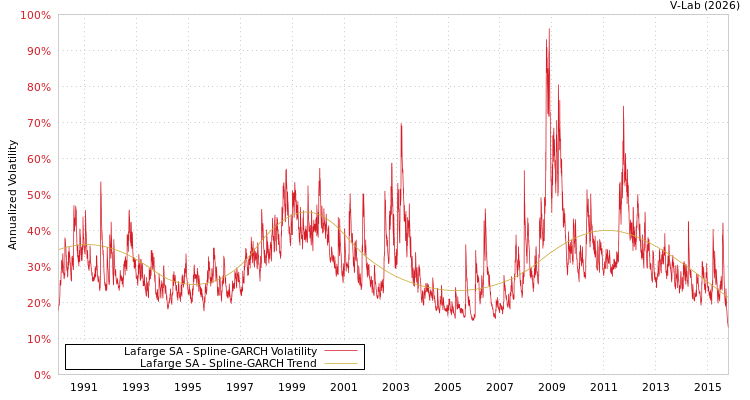 graph of Lafarge SA SGARCH