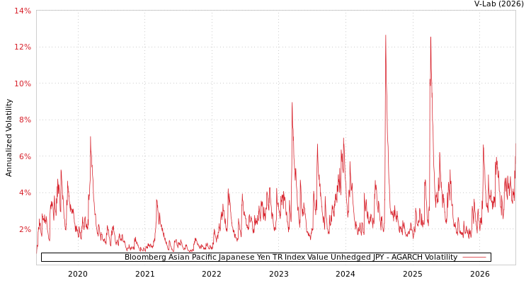 graph of Bloomberg Asian Pacific Japanese Yen TR Index Value Unhedged JPY AGARCH