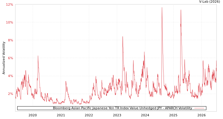 graph of Bloomberg Asian Pacific Japanese Yen TR Index Value Unhedged JPY APARCH