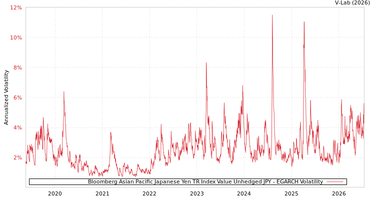 graph of Bloomberg Asian Pacific Japanese Yen TR Index Value Unhedged JPY EGARCH