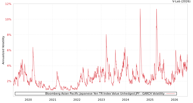 graph of Bloomberg Asian Pacific Japanese Yen TR Index Value Unhedged JPY GARCH