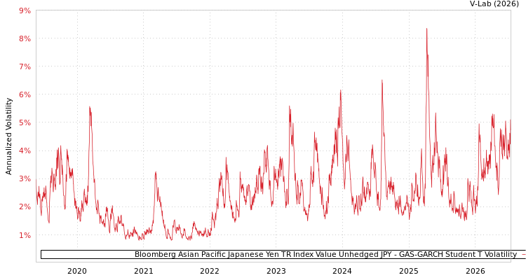 graph of Bloomberg Asian Pacific Japanese Yen TR Index Value Unhedged JPY GAS-GARCH-T