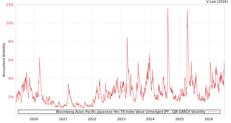 graph of Bloomberg Asian Pacific Japanese Yen TR Index Value Unhedged JPY GJR-GARCH