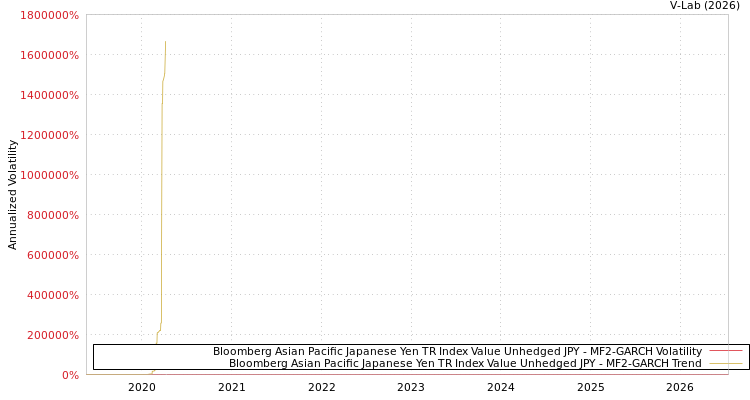 graph of Bloomberg Asian Pacific Japanese Yen TR Index Value Unhedged JPY MF2-GARCH
