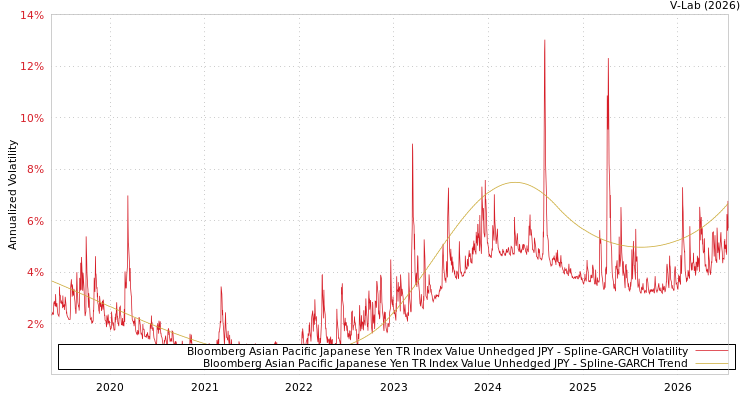 graph of Bloomberg Asian Pacific Japanese Yen TR Index Value Unhedged JPY SGARCH