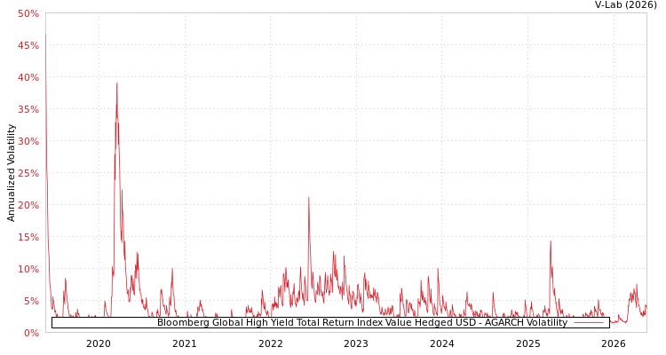 graph of Bloomberg Global High Yield Total Return Index Value Hedged USD AGARCH