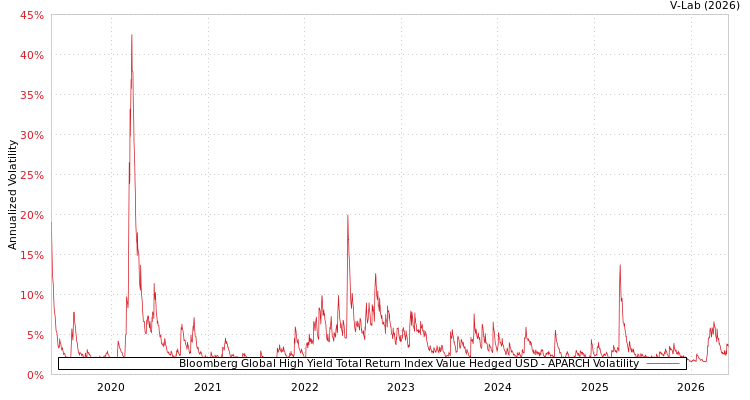 graph of Bloomberg Global High Yield Total Return Index Value Hedged USD APARCH