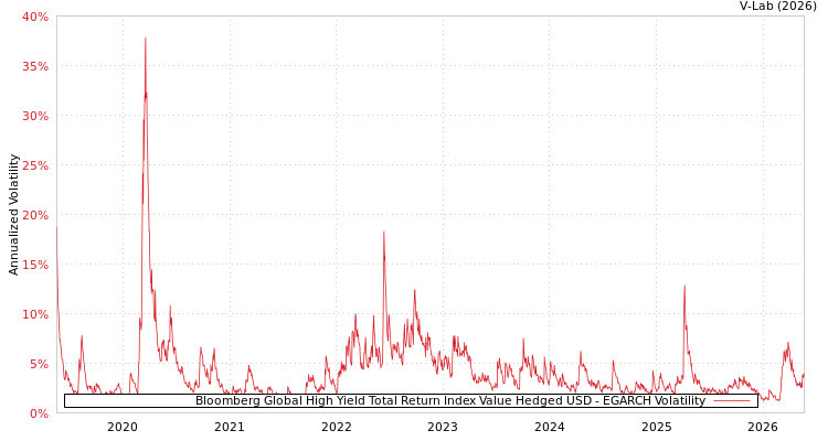 graph of Bloomberg Global High Yield Total Return Index Value Hedged USD EGARCH