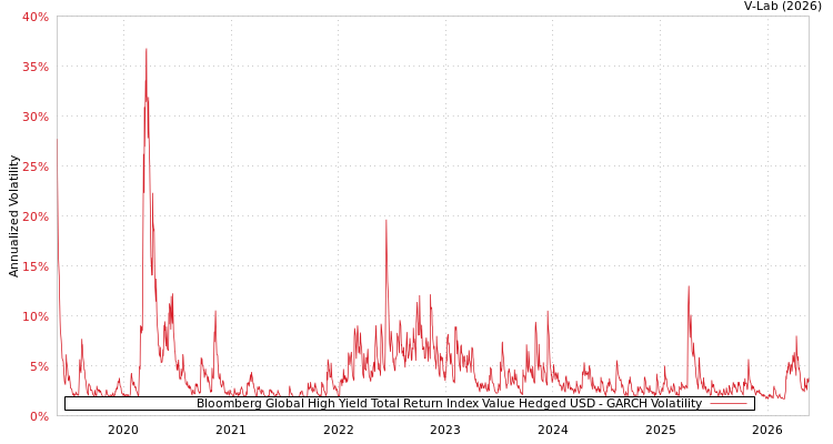 graph of Bloomberg Global High Yield Total Return Index Value Hedged USD GARCH