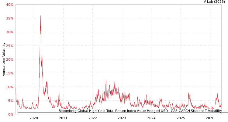graph of Bloomberg Global High Yield Total Return Index Value Hedged USD GAS-GARCH-T