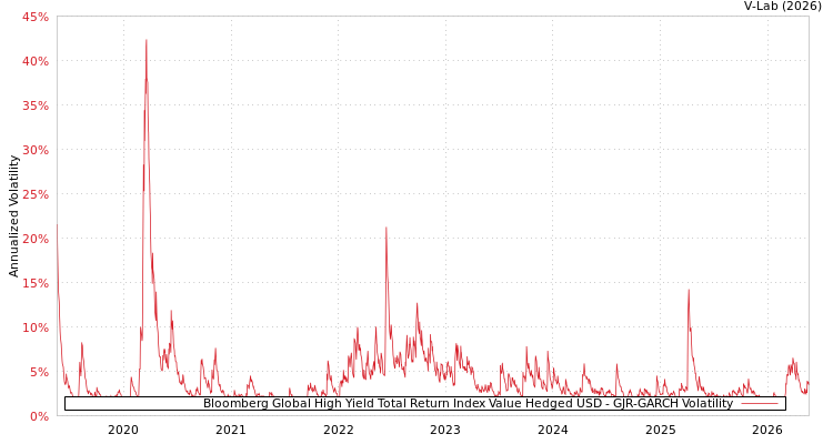 graph of Bloomberg Global High Yield Total Return Index Value Hedged USD GJR-GARCH