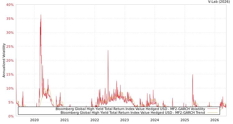 graph of Bloomberg Global High Yield Total Return Index Value Hedged USD MF2-GARCH