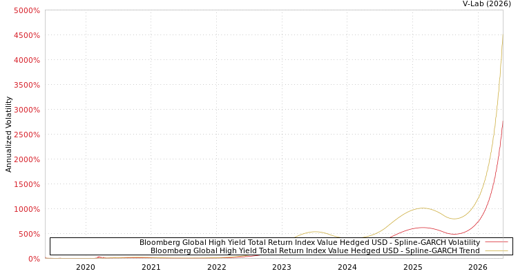 graph of Bloomberg Global High Yield Total Return Index Value Hedged USD SGARCH