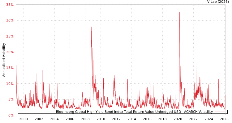 graph of Bloomberg Global High-Yield Bond Index Total Return Value Unhedged USD AGARCH