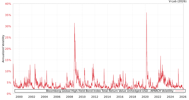 graph of Bloomberg Global High-Yield Bond Index Total Return Value Unhedged USD APARCH