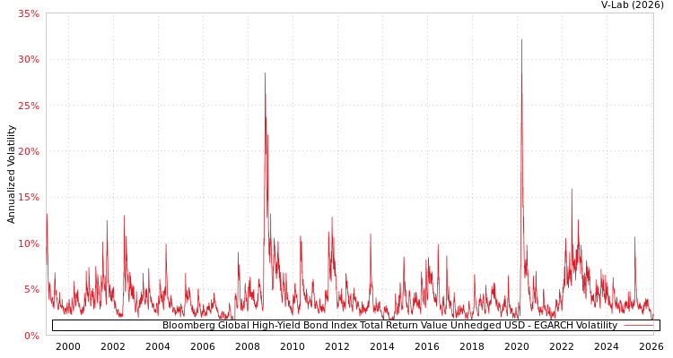 graph of Bloomberg Global High-Yield Bond Index Total Return Value Unhedged USD EGARCH