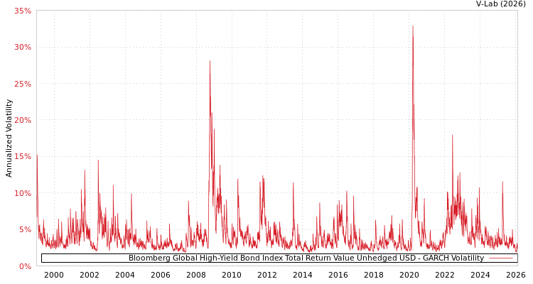 graph of Bloomberg Global High-Yield Bond Index Total Return Value Unhedged USD GARCH