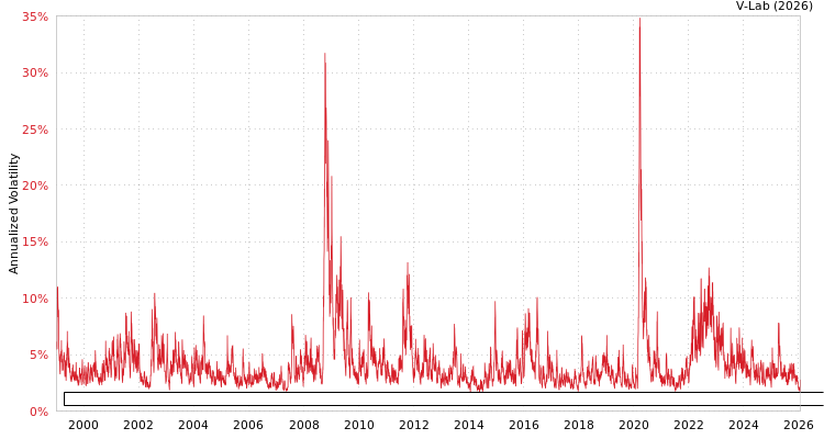 graph of Bloomberg Global High-Yield Bond Index Total Return Value Unhedged USD GAS-GARCH-T