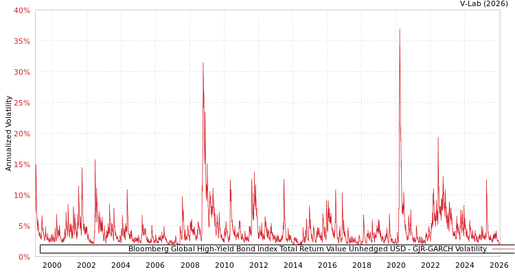 graph of Bloomberg Global High-Yield Bond Index Total Return Value Unhedged USD GJR-GARCH