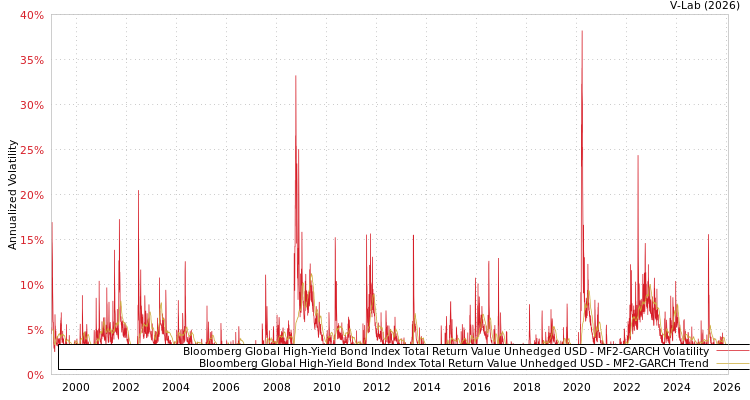 graph of Bloomberg Global High-Yield Bond Index Total Return Value Unhedged USD MF2-GARCH