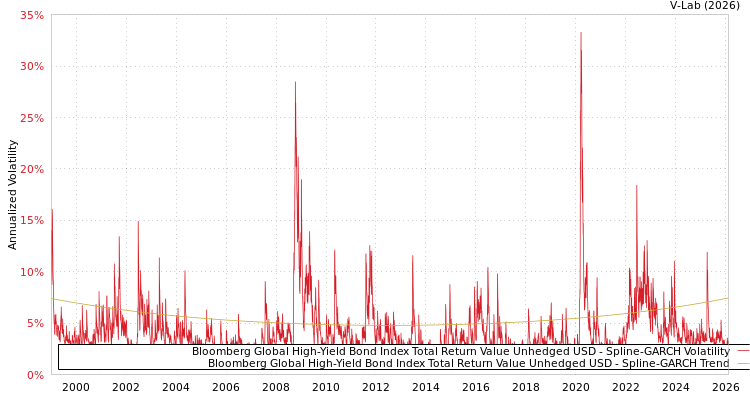graph of Bloomberg Global High-Yield Bond Index Total Return Value Unhedged USD SGARCH