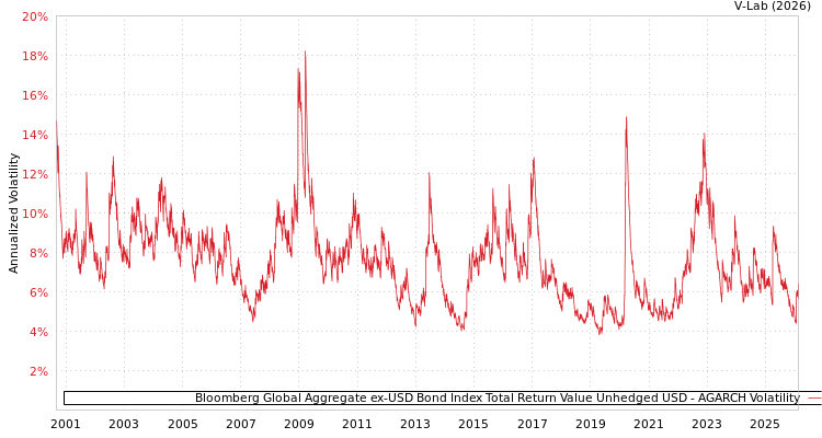 graph of Bloomberg Global Aggregate ex-USD Bond Index Total Return Value Unhedged USD AGARCH