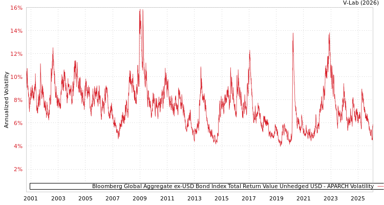 graph of Bloomberg Global Aggregate ex-USD Bond Index Total Return Value Unhedged USD APARCH