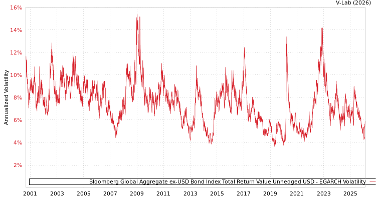 graph of Bloomberg Global Aggregate ex-USD Bond Index Total Return Value Unhedged USD EGARCH