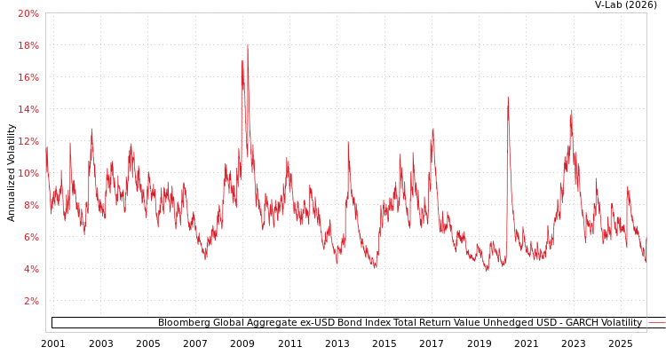 graph of Bloomberg Global Aggregate ex-USD Bond Index Total Return Value Unhedged USD GARCH