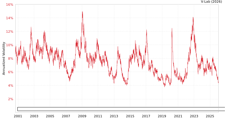 graph of Bloomberg Global Aggregate ex-USD Bond Index Total Return Value Unhedged USD GAS-GARCH-T