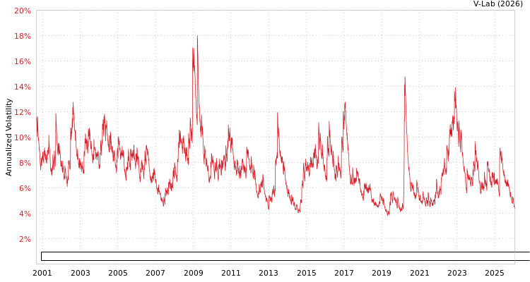 graph of Bloomberg Global Aggregate ex-USD Bond Index Total Return Value Unhedged USD GJR-GARCH