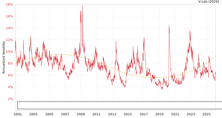 graph of Bloomberg Global Aggregate ex-USD Bond Index Total Return Value Unhedged USD SGARCH