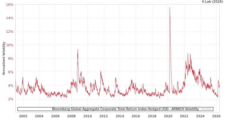 graph of Bloomberg Global Aggregate Corporate Total Return Index Hedged USD APARCH