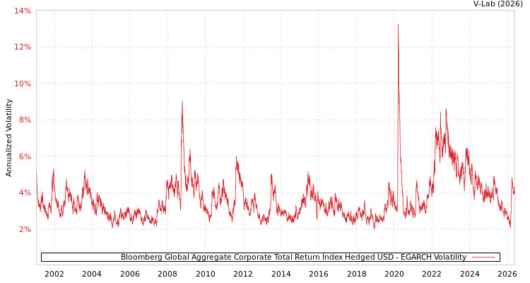 graph of Bloomberg Global Aggregate Corporate Total Return Index Hedged USD EGARCH