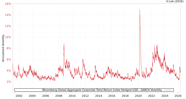 graph of Bloomberg Global Aggregate Corporate Total Return Index Hedged USD GARCH