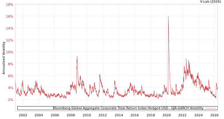 graph of Bloomberg Global Aggregate Corporate Total Return Index Hedged USD GJR-GARCH