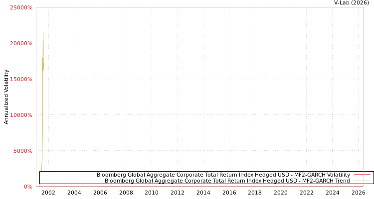 graph of Bloomberg Global Aggregate Corporate Total Return Index Hedged USD MF2-GARCH