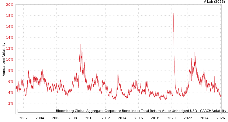 graph of Bloomberg Global Aggregate Corporate Bond Index Total Return Value Unhedged USD GARCH