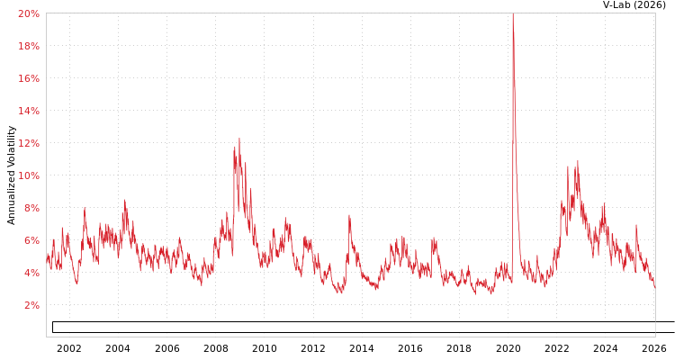 graph of Bloomberg Global Aggregate Corporate Bond Index Total Return Value Unhedged USD GJR-GARCH