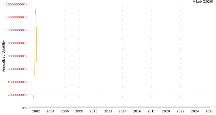 graph of Bloomberg Global Aggregate Corporate Bond Index Total Return Value Unhedged USD MF2-GARCH