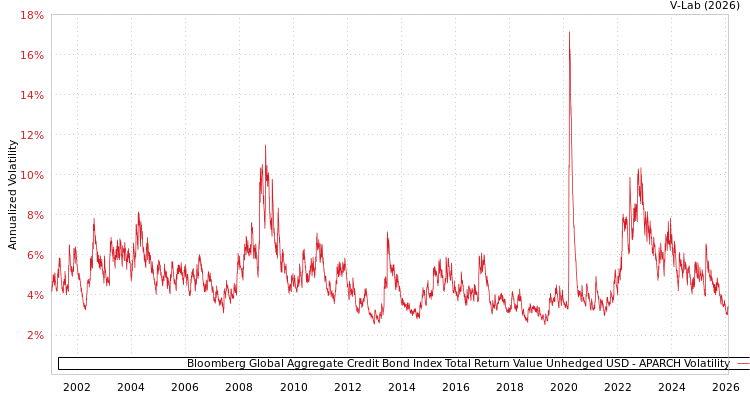 graph of Bloomberg Global Aggregate Credit Bond Index Total Return Value Unhedged USD APARCH