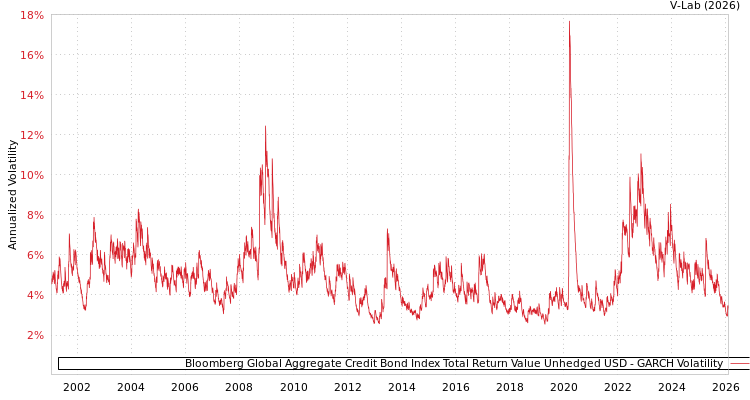 graph of Bloomberg Global Aggregate Credit Bond Index Total Return Value Unhedged USD GARCH