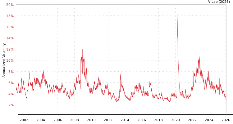 graph of Bloomberg Global Aggregate Credit Bond Index Total Return Value Unhedged USD GJR-GARCH
