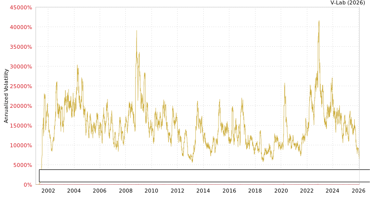 graph of Bloomberg Global Aggregate Credit Bond Index Total Return Value Unhedged USD MF2-GARCH