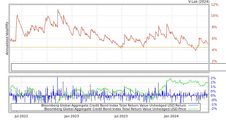 graph of Bloomberg Global Aggregate Credit Bond Index Total Return Value Unhedged USD S0GARCH