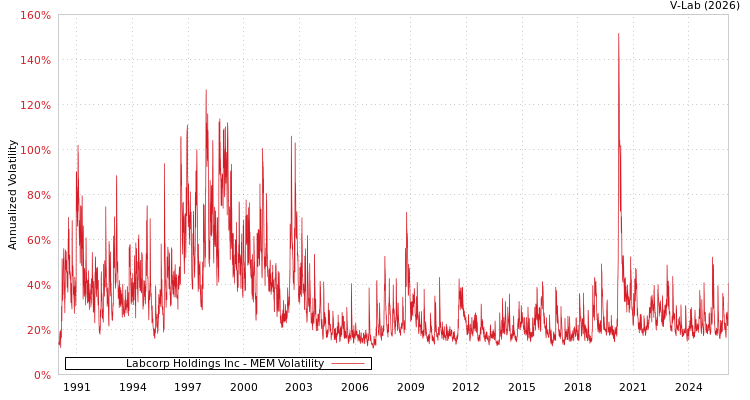 graph of Labcorp Holdings Inc MEM