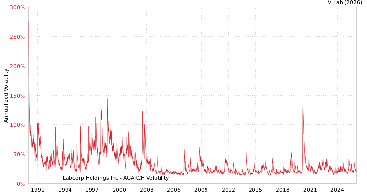graph of Labcorp Holdings Inc AGARCH