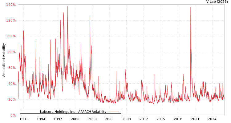 graph of Labcorp Holdings Inc APARCH