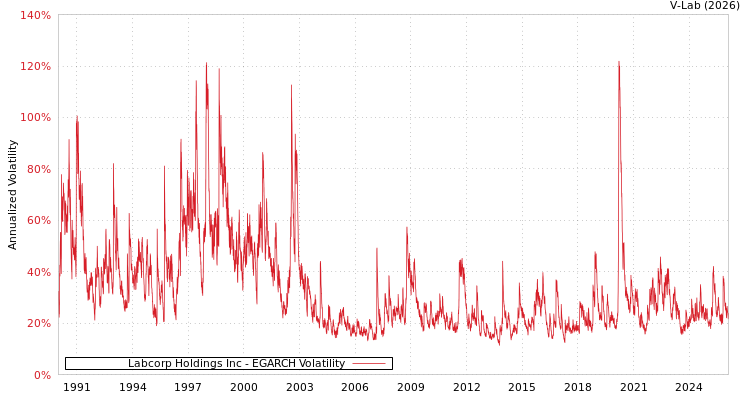 graph of Labcorp Holdings Inc EGARCH