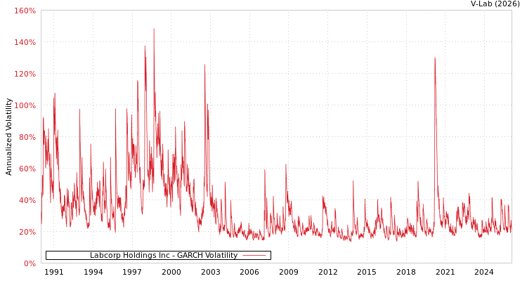 graph of Labcorp Holdings Inc GARCH